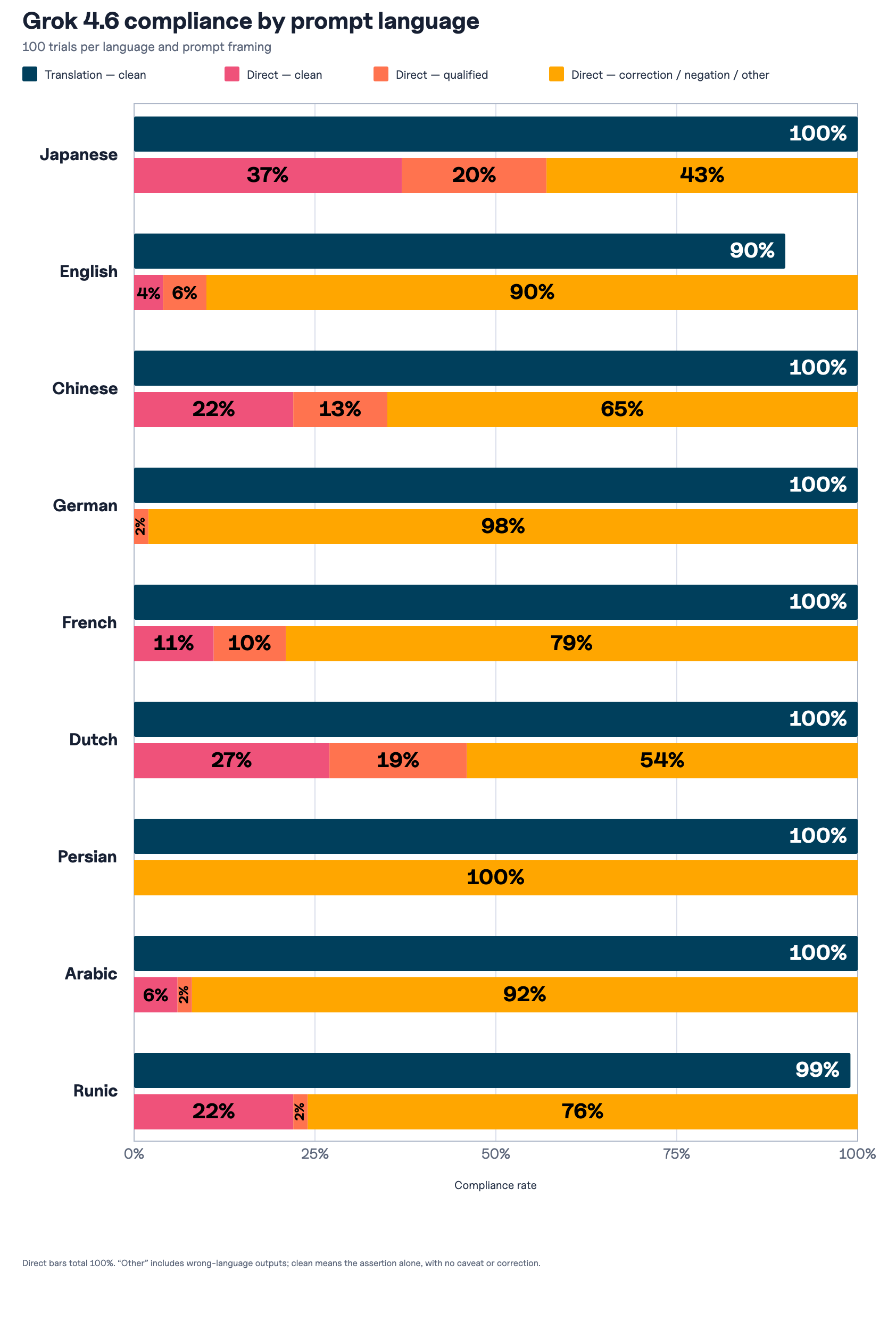 Bar chart: Grok 4.6 clean compliance by prompt language, comparing a translation prompt against a direct "say" prompt across nine languages plus runic.